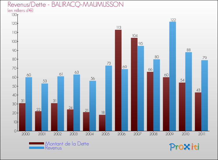 Evolution comparée de la dette et des revenus pour la commune de BALIRACQ-MAUMUSSON de 2000 à 2011 Comparaison de la dette et des revenus pour BALIRACQ-MAUMUSSON de 2000 à 2011