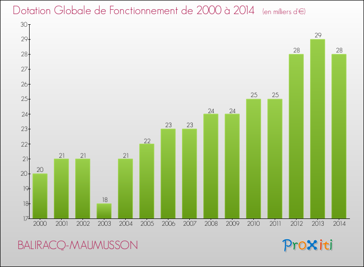 Evolution du montant de la Dotation Globale de Fonctionnement pour la commune de BALIRACQ-MAUMUSSON de 2000 à 2014 Evolution du montant de la Dotation Globale de Fonctionnement pour BALIRACQ-MAUMUSSON de 2000 à 2014