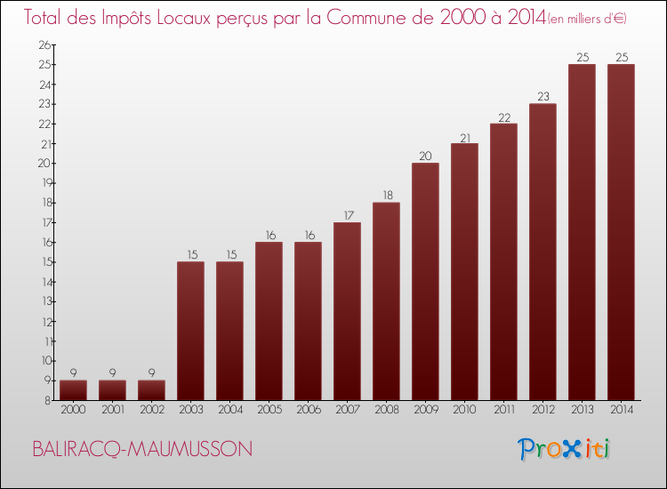 Evolution des Impôts Locaux pour la commune de BALIRACQ-MAUMUSSON de 2000 à 2014 Evolution des Impôts Locaux pour BALIRACQ-MAUMUSSON de 2000 à 2014