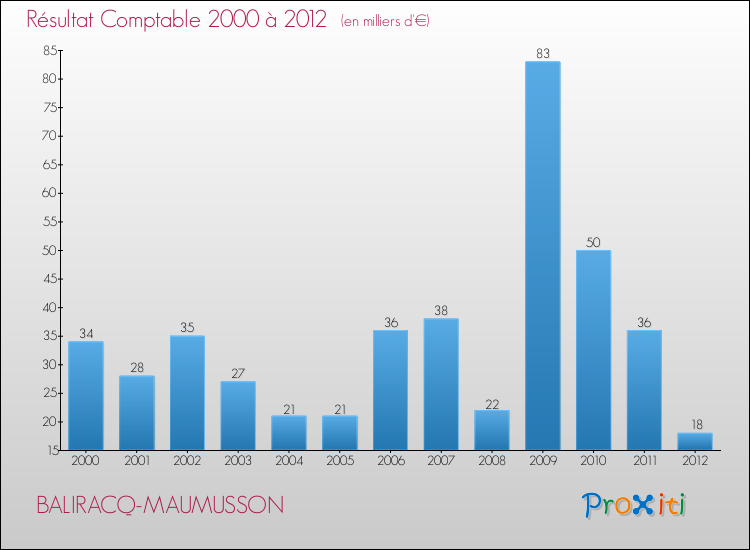 Evolution du résultat comptable pour la commune de BALIRACQ-MAUMUSSON de 2000 à 2012 Evolution du résultat comptable pour BALIRACQ-MAUMUSSON de 2000 à 2012