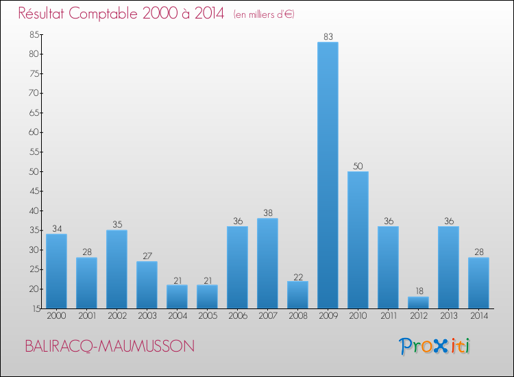 Evolution du résultat comptable pour la commune de BALIRACQ-MAUMUSSON de 2000 à 2014 Evolution du résultat comptable pour BALIRACQ-MAUMUSSON de 2000 à 2014