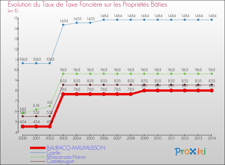Evolution du taux de la taxe foncière sur le bati pour BALIRACQ-MAUMUSSON et les communes proches de 2000 à 2014 Comparaison des taux de taxe foncière sur le bati pour BALIRACQ-MAUMUSSON et les communes voisines de 2000 à 2014