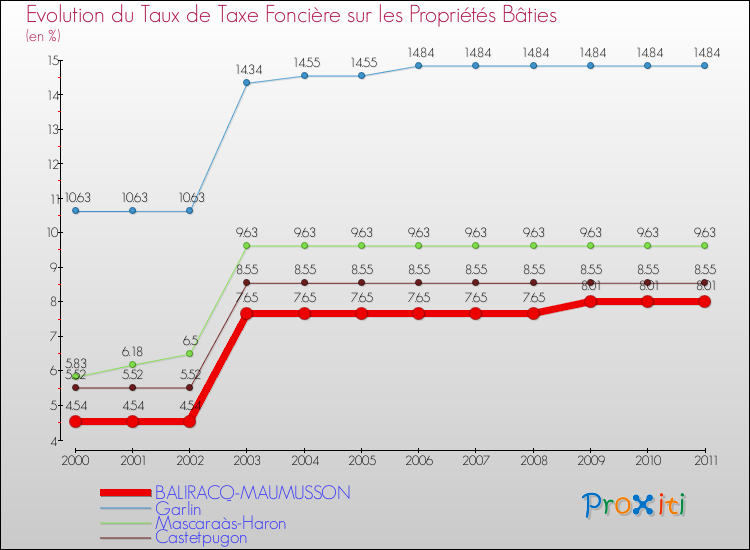 Evolution du taux de la taxe foncière sur le bati pour BALIRACQ-MAUMUSSON et les communes proches Comparaison des taux de taxe foncière sur le bati pour BALIRACQ-MAUMUSSON et les communes voisines