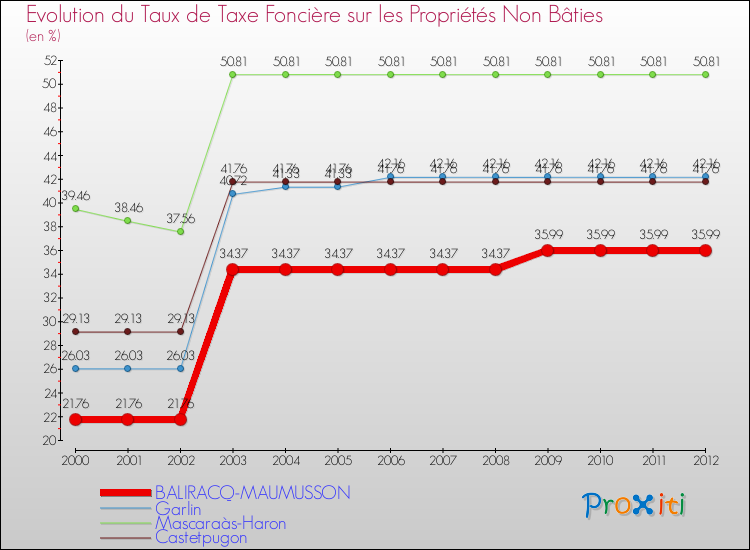 Evolution du taux de la taxe foncière sur les immeubles et terrains non batis pour BALIRACQ-MAUMUSSON et les communes proches de 2000 à 2012 Comparaison des taux de la taxe foncière sur les immeubles et terrains non batis pour BALIRACQ-MAUMUSSON et les communes voisines de 2000 à 2012