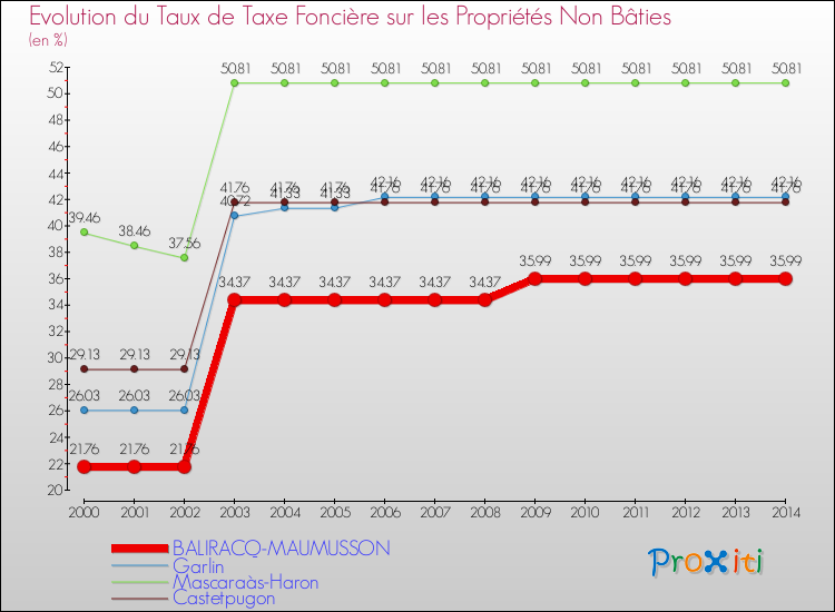Evolution du taux de la taxe foncière sur les immeubles et terrains non batis pour BALIRACQ-MAUMUSSON et les communes proches de 2000 à 2014 Comparaison des taux de la taxe foncière sur les immeubles et terrains non batis pour BALIRACQ-MAUMUSSON et les communes voisines de 2000 à 2014