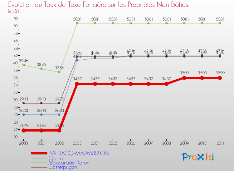 Evolution du taux de la taxe foncière sur les immeubles et terrains non batis pour BALIRACQ-MAUMUSSON et les communes proches Comparaison des taux de la taxe foncière sur les immeubles et terrains non batis pour BALIRACQ-MAUMUSSON et les communes voisines