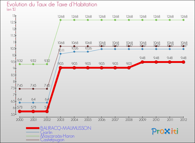Evolution du taux de la taxe d'habitation pour BALIRACQ-MAUMUSSON et les communes proches Comparaison des taux de la taxe d'habitation pour BALIRACQ-MAUMUSSON et les communes voisines