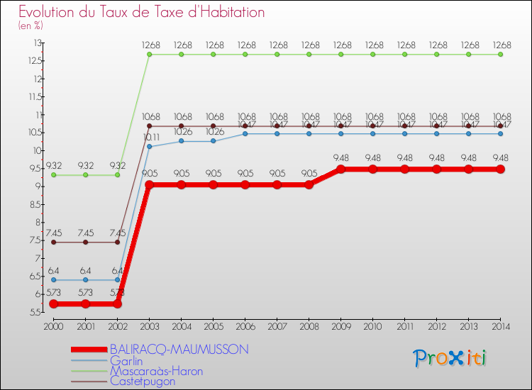 Evolution du taux de la taxe d'habitation pour BALIRACQ-MAUMUSSON et les communes proches de 2000 à 2014 Comparaison des taux de la taxe d'habitation pour BALIRACQ-MAUMUSSON et les communes voisines de 2000 à 2014