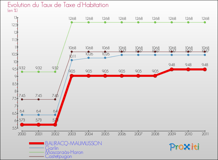 Evolution du taux de la taxe d'habitation pour BALIRACQ-MAUMUSSON et les communes proches Comparaison des taux de la taxe d'habitation pour BALIRACQ-MAUMUSSON et les communes voisines