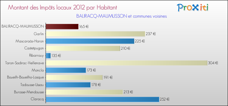 Montant des impôts locaux par Habitant pour BALIRACQ-MAUMUSSON et les communes proches Comparaison des impôts locaux par habitant pour BALIRACQ-MAUMUSSON et les communes voisines
