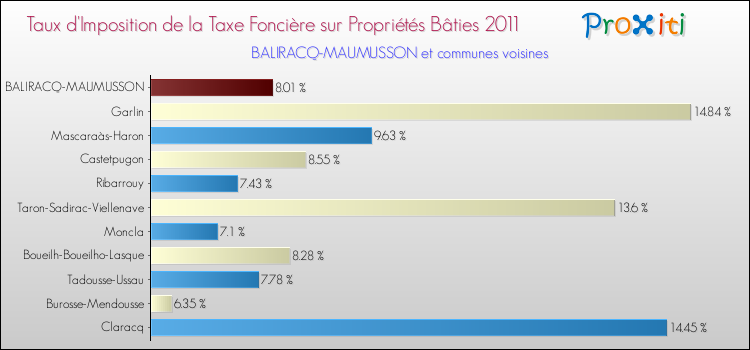 Taux d'imposition de la taxe foncière sur le bati 2011 pour BALIRACQ-MAUMUSSON et les communes proches Comparaison des taux d'imposition de la taxe foncière sur le bati 2011 pour BALIRACQ-MAUMUSSON et les communes voisines