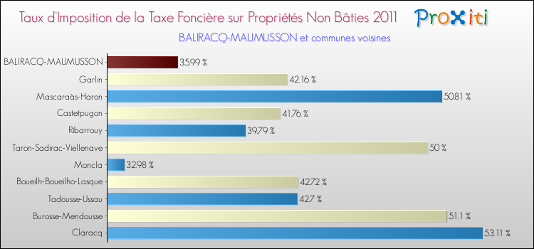 Taux d'imposition de la taxe foncière sur les immeubles et terrains non batis 2011 pour BALIRACQ-MAUMUSSON et les communes proches Comparaison des taux d'imposition de la taxe foncière sur les immeubles et terrains non batis 2011 pour BALIRACQ-MAUMUSSON et les communes voisines