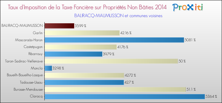 Taux d'imposition de la taxe foncière sur les immeubles et terrains non batis 2014 pour BALIRACQ-MAUMUSSON et les communes proches Comparaison des taux d'imposition de la taxe foncière sur les immeubles et terrains non batis 2014 pour BALIRACQ-MAUMUSSON et les communes voisines