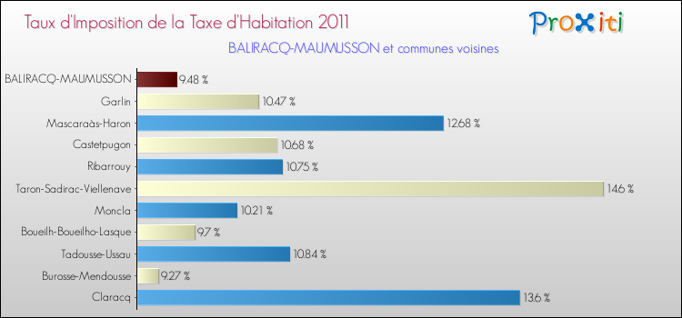 Taux d'imposition de la taxe d'habitation 2011 pour BALIRACQ-MAUMUSSON et les communes proches Comparaison des taux d'imposition de la taxe d'habitation 2011 pour BALIRACQ-MAUMUSSON et les communes voisines
