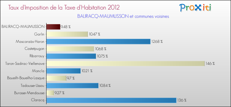 Taux d'imposition de la taxe d'habitation 2012 pour BALIRACQ-MAUMUSSON et les communes proches Comparaison des taux d'imposition de la taxe d'habitation 2012 pour BALIRACQ-MAUMUSSON et les communes voisines