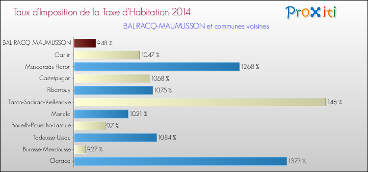 Taux d'imposition de la taxe d'habitation 2014 pour BALIRACQ-MAUMUSSON et les communes proches Comparaison des taux d'imposition de la taxe d'habitation 2014 pour BALIRACQ-MAUMUSSON et les communes voisines
