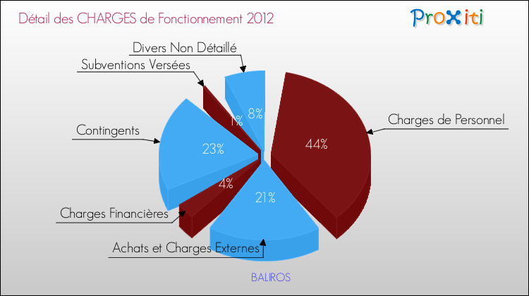 Décomposition des Charges de Fonctionnement 2012 de la commune de BALIROS Charges de Fonctionnement 2012 pour la commune de BALIROS
