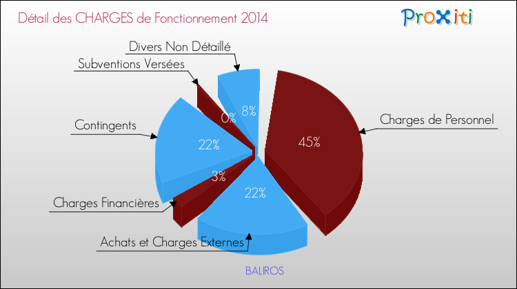 Décomposition des Charges de Fonctionnement 2014 de la commune de BALIROS Charges de Fonctionnement 2014 pour la commune de BALIROS
