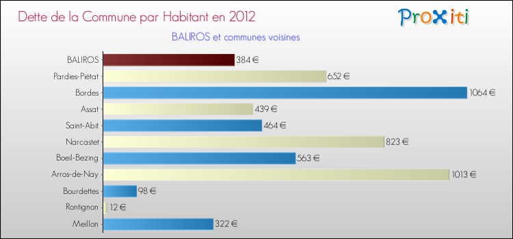 Dette par habitant de la commune en 2012 pour BALIROS et les communes proches Comparaison de la dette par habitant de la commune en 2012 pour BALIROS et les communes voisines