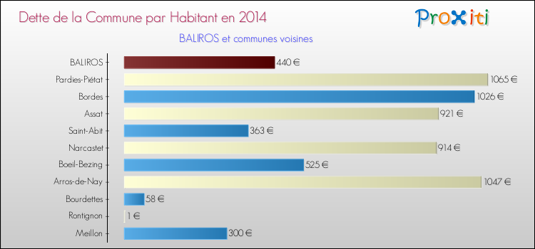 Dette par habitant de la commune en 2014 pour BALIROS et les communes proches Comparaison de la dette par habitant de la commune en 2014 pour BALIROS et les communes voisines