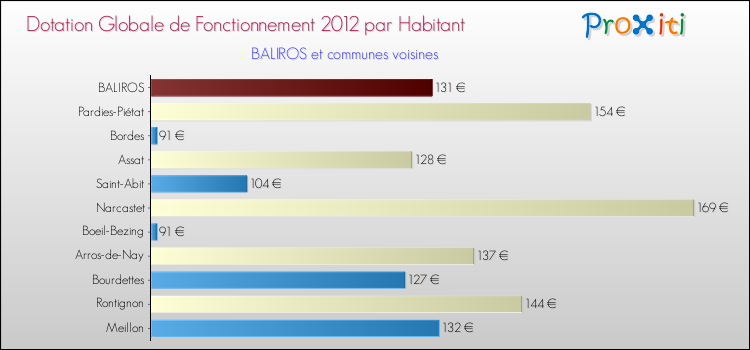 Montant des dotations globales de fonctionnement DGF par Habitant pour BALIROS et les communes proches Comparaison des des dotations globales de fonctionnement DGF par habitant pour BALIROS et les communes voisines