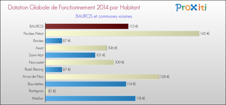 Montant des dotations globales de fonctionnement DGF par Habitant pour BALIROS et les communes proches en 2014. Comparaison des des dotations globales de fonctionnement DGF par habitant pour BALIROS et les communes voisines en 2014.