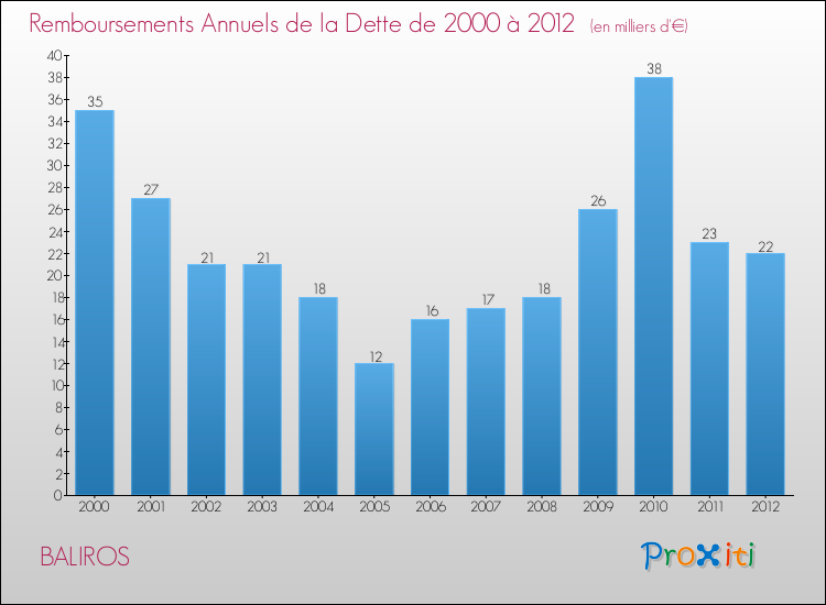 Evolution de l'annuité de la dette pour la commune de BALIROS de 2000 à 2012 Annuités de la dette pour BALIROS de 2000 à 2012