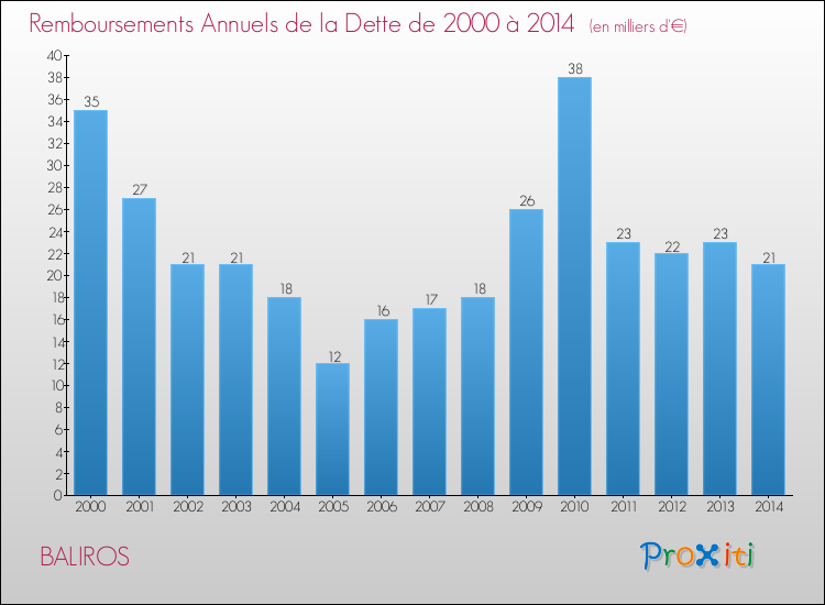 Evolution de l'annuité de la dette pour la commune de BALIROS de 2000 à 2014 Annuités de la dette pour BALIROS de 2000 à 2014