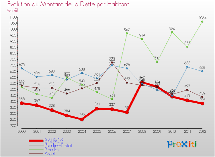 Evolution de la dette par habitant pour la commune de BALIROS et les communes proches de 2000 à 2012 Comparaison de la dette par habitant pour BALIROS et les communes voisines de 2000 à 2012