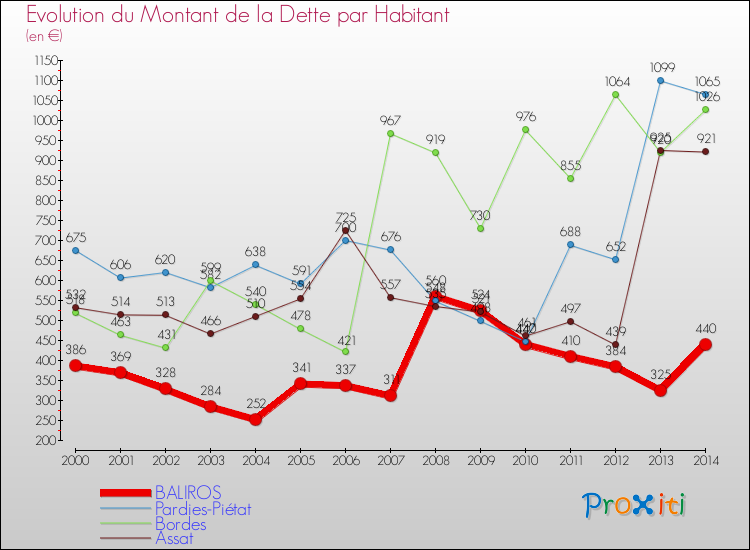 Evolution de la dette par habitant pour la commune de BALIROS et les communes proches de 2000 à 2014 Comparaison de la dette par habitant pour BALIROS et les communes voisines de 2000 à 2014