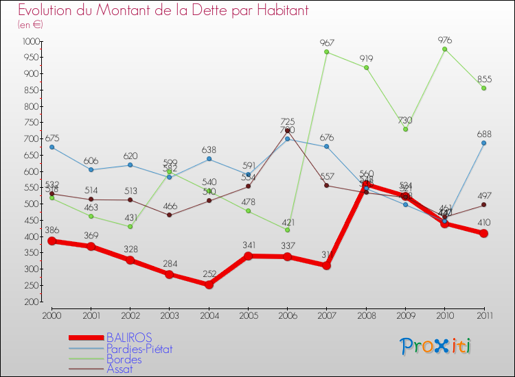 Evolution de la dette par habitant pour la commune de BALIROS et les communes proches Comparaison de la dette par habitant pour BALIROS et les communes voisines
