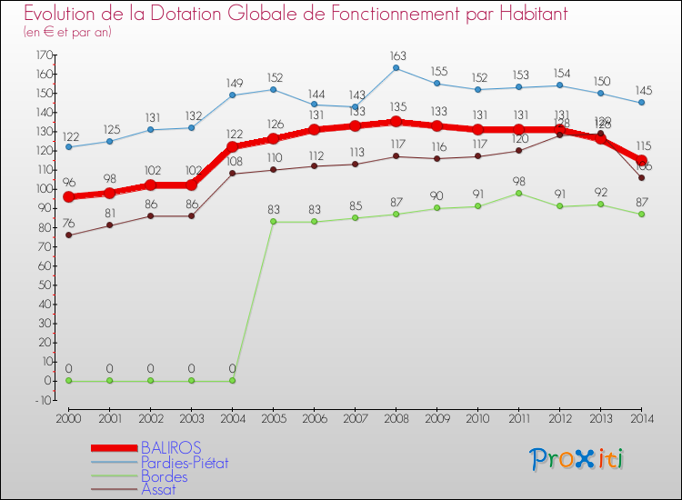Evolution et montant de la dotation globale de fonctionnement par Habitant pour BALIROS et les communes proches de 2000 à 2014. Comparaison des dotations globales de fonctionnement par habitant pour BALIROS et les communes voisines de 2000 à 2014.