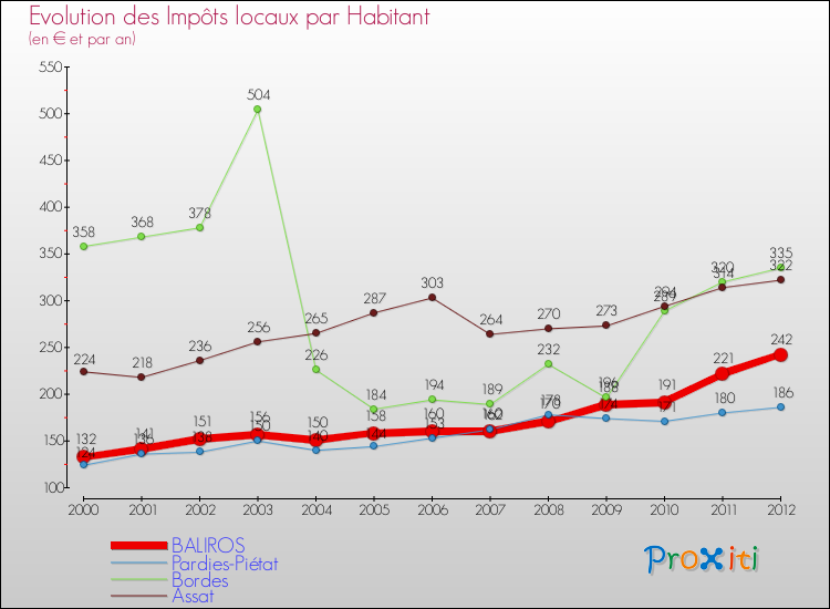 Evolution et montant des impôts locaux par Habitant pour BALIROS et les communes proches Comparaison des impôts locaux par habitant pour BALIROS et les communes voisines