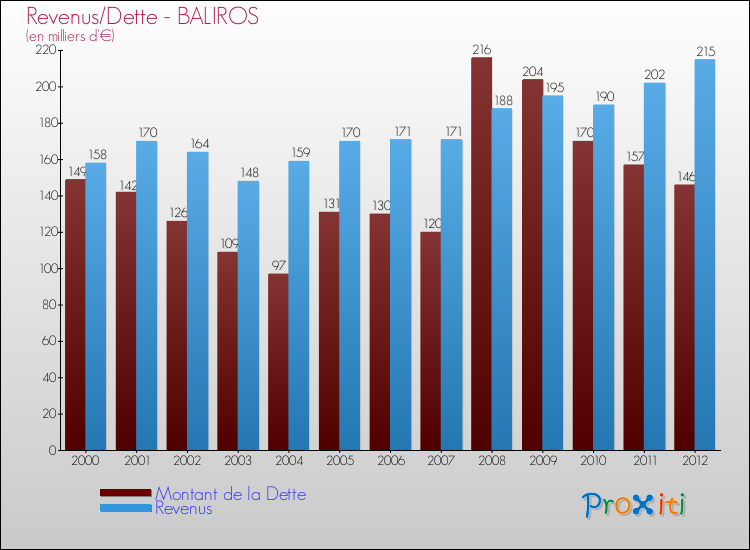 Evolution comparée de la dette et des revenus pour la commune de BALIROS de 2000 à 2012 Comparaison de la dette et des revenus pour BALIROS de 2000 à 2012