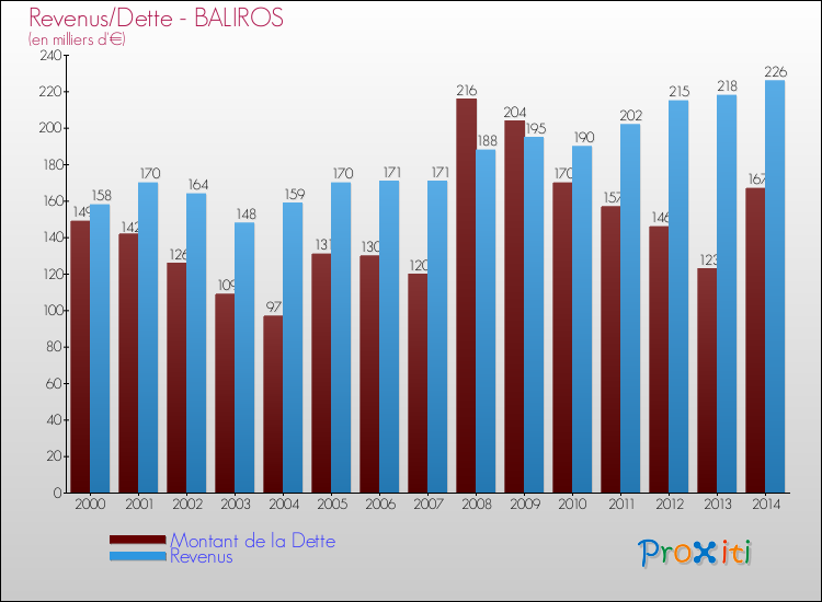 Evolution comparée de la dette et des revenus pour la commune de BALIROS de 2000 à 2014 Comparaison de la dette et des revenus pour BALIROS de 2000 à 2014
