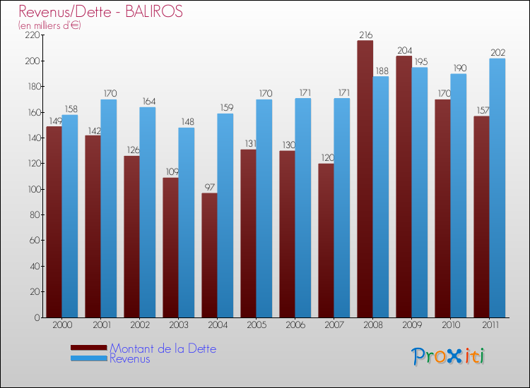 Evolution comparée de la dette et des revenus pour la commune de BALIROS de 2000 à 2011 Comparaison de la dette et des revenus pour BALIROS de 2000 à 2011