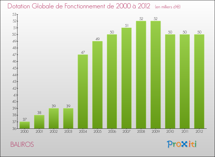 Evolution du montant de la Dotation Globale de Fonctionnement pour la commune de BALIROS de 2000 à 2012 Evolution du montant de la Dotation Globale de Fonctionnement pour BALIROS de 2000 à 2012