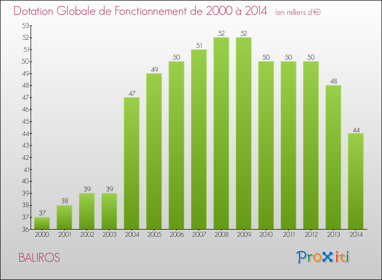 Evolution du montant de la Dotation Globale de Fonctionnement pour la commune de BALIROS de 2000 à 2014 Evolution du montant de la Dotation Globale de Fonctionnement pour BALIROS de 2000 à 2014