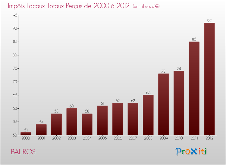 Evolution des Impôts Locaux pour la commune de BALIROS de 2000 à 2012 Evolution des Impôts Locaux pour BALIROS de 2000 à 2012