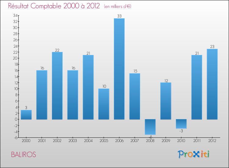 Evolution du résultat comptable pour la commune de BALIROS de 2000 à 2012 Evolution du résultat comptable pour BALIROS de 2000 à 2012