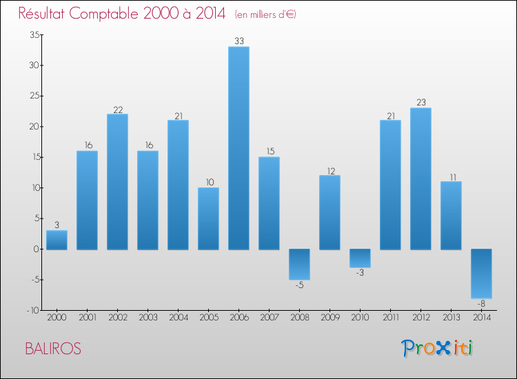 Evolution du résultat comptable pour la commune de BALIROS de 2000 à 2014 Evolution du résultat comptable pour BALIROS de 2000 à 2014