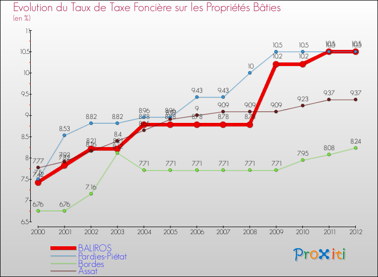 Evolution du taux de la taxe foncière sur le bati pour BALIROS et les communes proches de 2000 à 2012 Comparaison des taux de taxe foncière sur le bati pour BALIROS et les communes voisines de 2000 à 2012