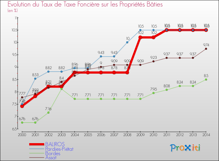 Evolution du taux de la taxe foncière sur le bati pour BALIROS et les communes proches de 2000 à 2014 Comparaison des taux de taxe foncière sur le bati pour BALIROS et les communes voisines de 2000 à 2014