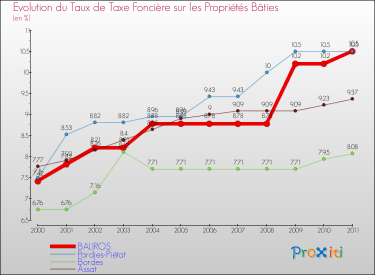 Evolution du taux de la taxe foncière sur le bati pour BALIROS et les communes proches Comparaison des taux de taxe foncière sur le bati pour BALIROS et les communes voisines