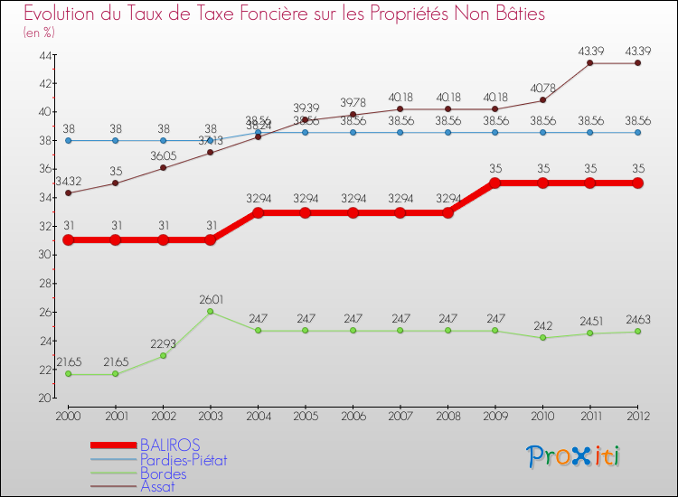 Evolution du taux de la taxe foncière sur les immeubles et terrains non batis pour BALIROS et les communes proches de 2000 à 2012 Comparaison des taux de la taxe foncière sur les immeubles et terrains non batis pour BALIROS et les communes voisines de 2000 à 2012