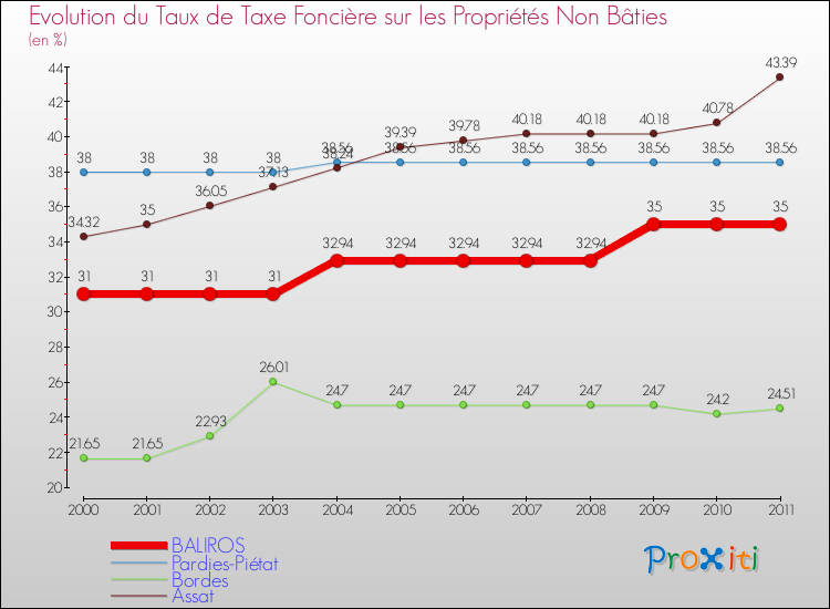Evolution du taux de la taxe foncière sur les immeubles et terrains non batis pour BALIROS et les communes proches Comparaison des taux de la taxe foncière sur les immeubles et terrains non batis pour BALIROS et les communes voisines