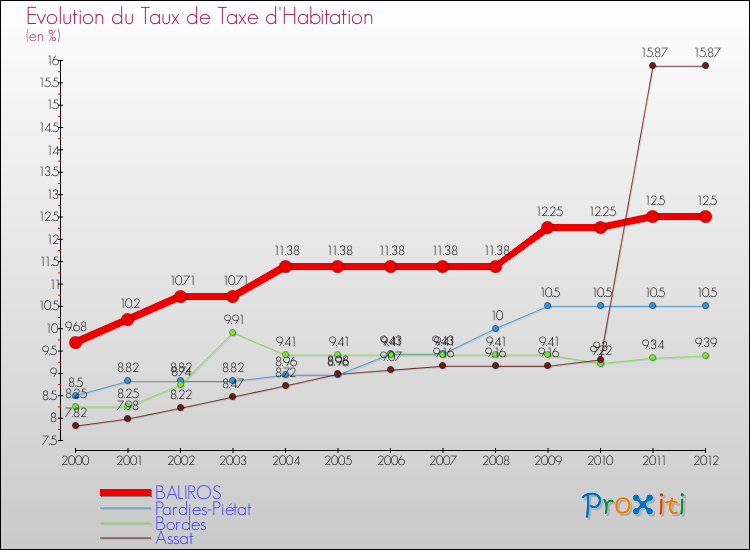 Evolution du taux de la taxe d'habitation pour BALIROS et les communes proches Comparaison des taux de la taxe d'habitation pour BALIROS et les communes voisines