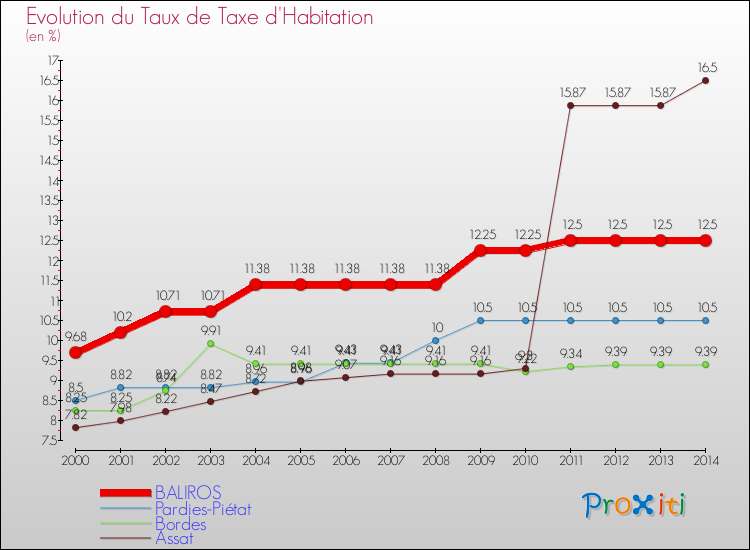 Evolution du taux de la taxe d'habitation pour BALIROS et les communes proches de 2000 à 2014 Comparaison des taux de la taxe d'habitation pour BALIROS et les communes voisines de 2000 à 2014
