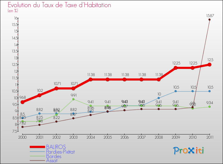 Evolution du taux de la taxe d'habitation pour BALIROS et les communes proches Comparaison des taux de la taxe d'habitation pour BALIROS et les communes voisines