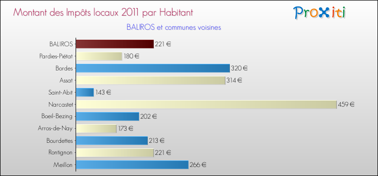 Montant des impôts locaux par Habitant pour BALIROS et les communes proches Comparaison des impôts locaux par habitant pour BALIROS et les communes voisines